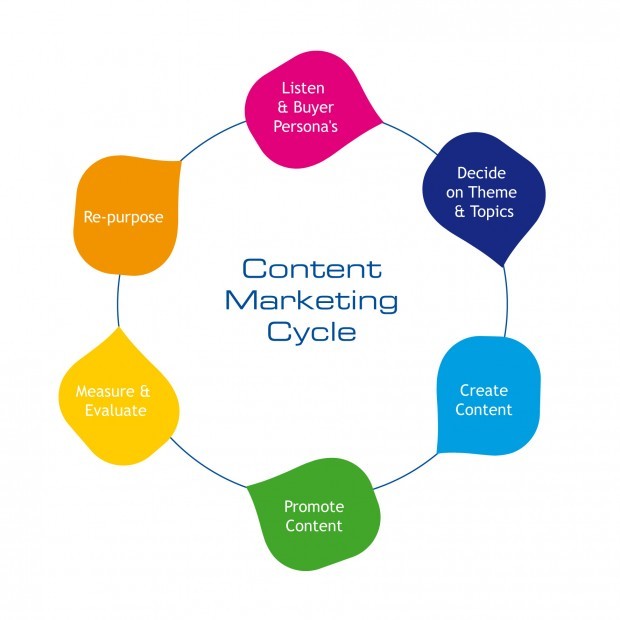 como fazer marketing de conteúdo